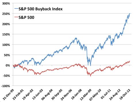 s&p 500 buyback index.